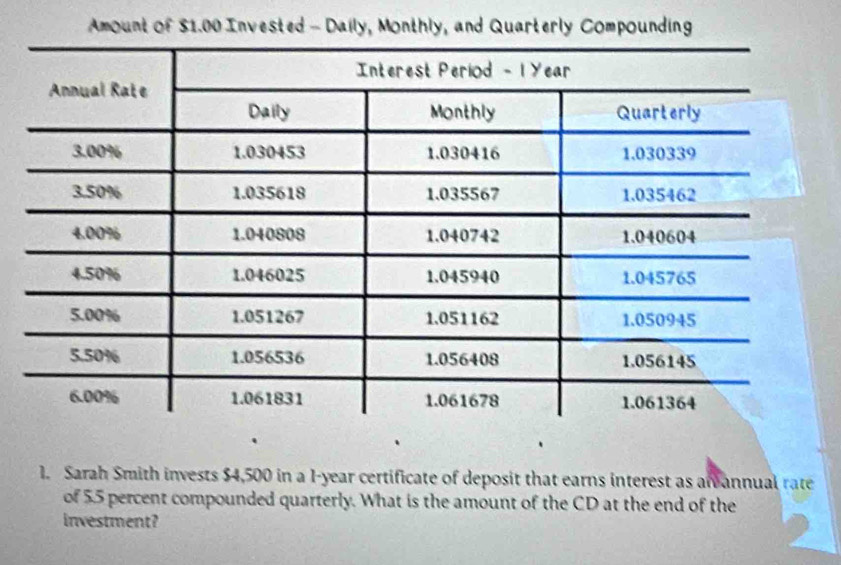 Sarah Smith invests $4,500 in a I-year certificate of deposit that earns interest as areannual rate 
of 5.5 percent compounded quarterly. What is the amount of the CD at the end of the 
investment?