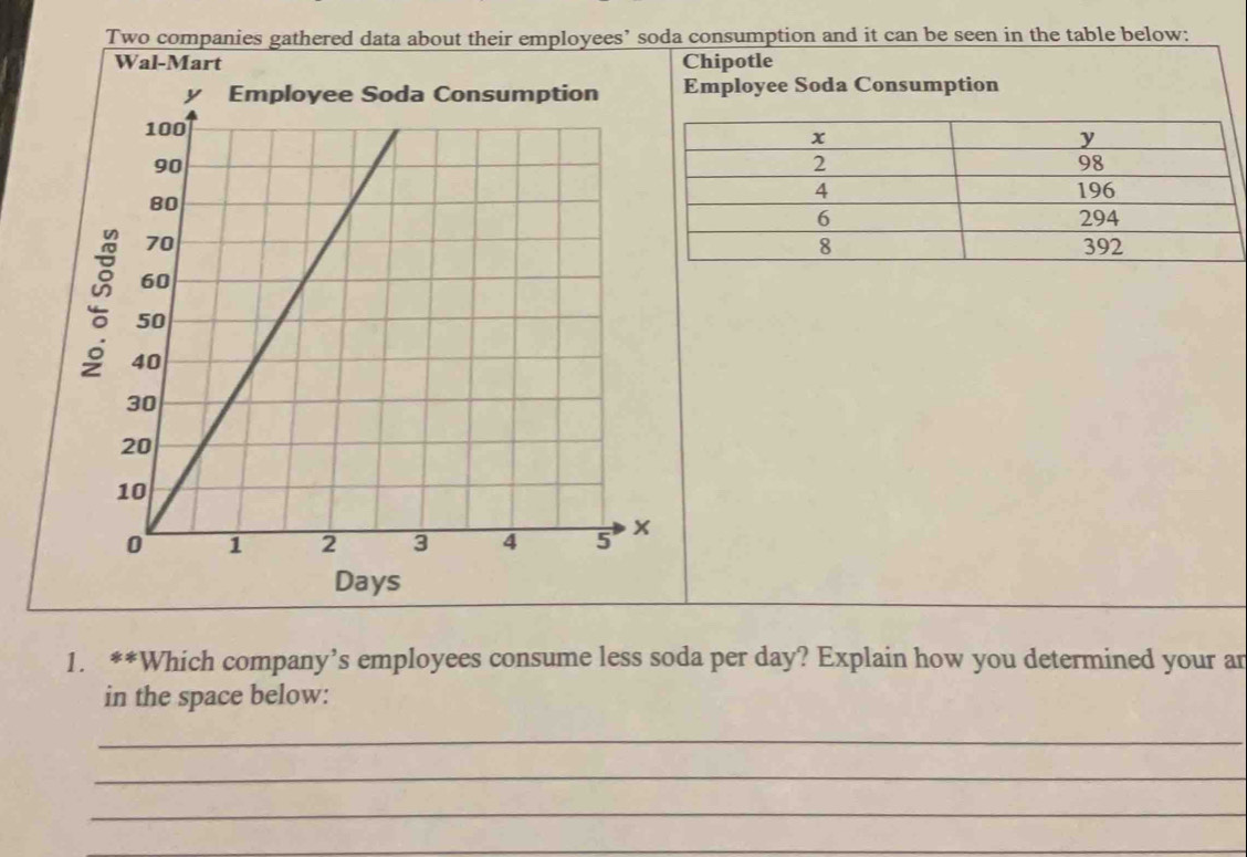 Two companies gathered data about their employees’ soda consumption and it can be seen in the table below: 
Wal-Mart Chipotle 
Employee Soda Consumption
Days
1. **Which company’s employees consume less soda per day? Explain how you determined your an 
in the space below: 
_ 
_ 
_ 
_