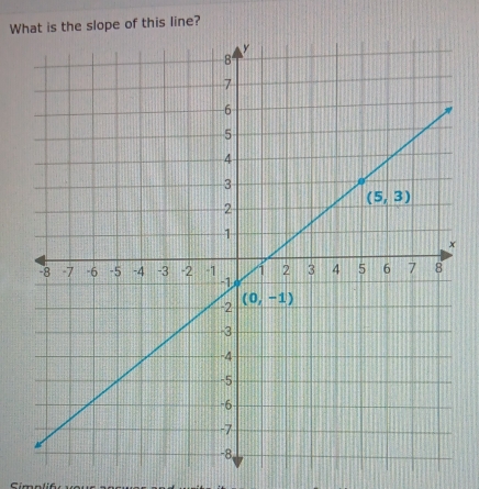 Whs the slope of this line?