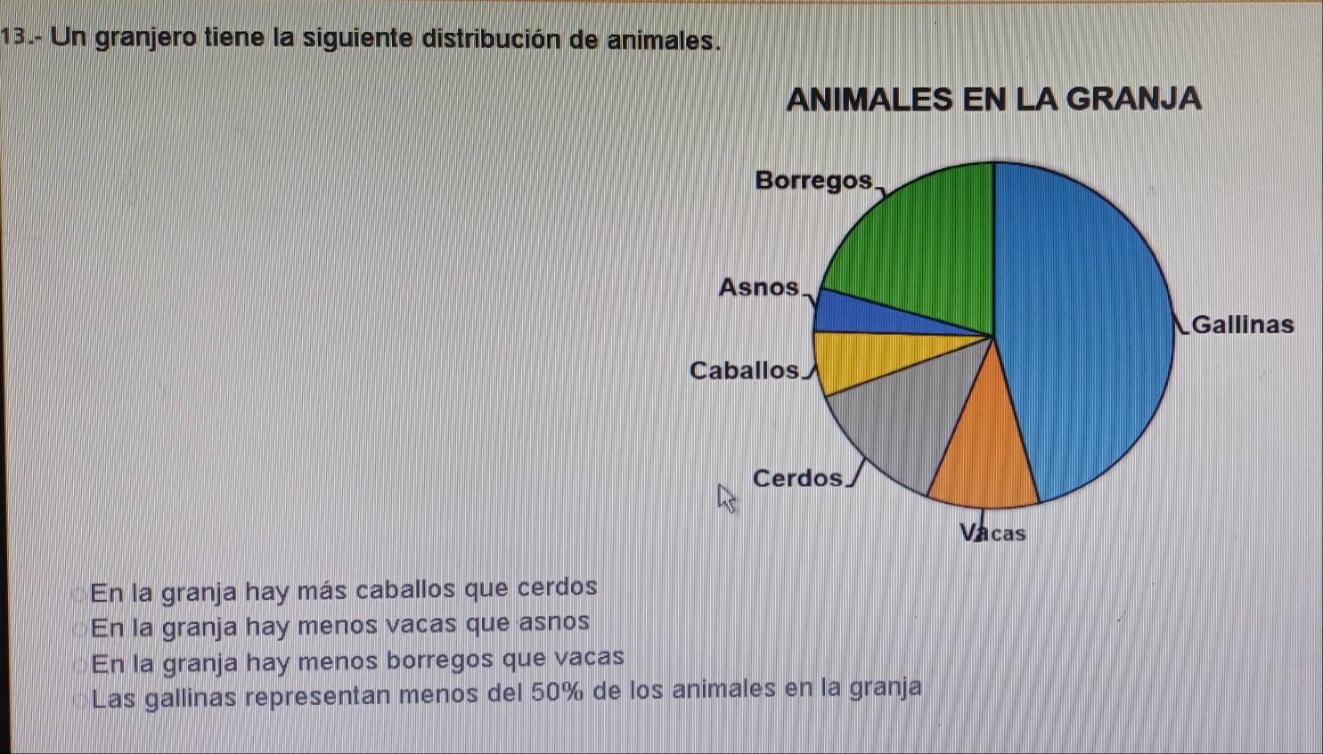 13.- Un granjero tiene la siguiente distribución de animales.
ANIMALES EN LA GRANJA
En la granja hay más caballos que cerdos
En la granja hay menos vacas que asnos
En la granja hay menos borregos que vacas
Las gallinas representan menos del 50% de los animales en la granja