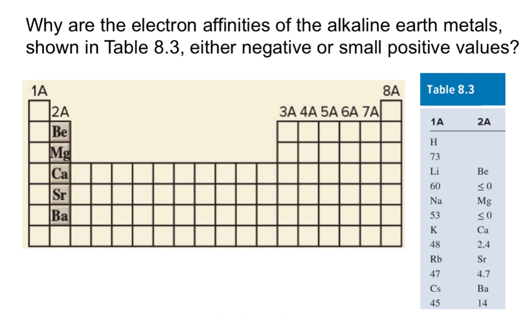 Solved: Why are the electron affinities of the alkaline earth metals ...