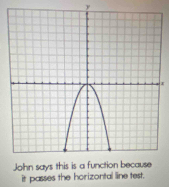 y
x
it passes the horizontal line test.