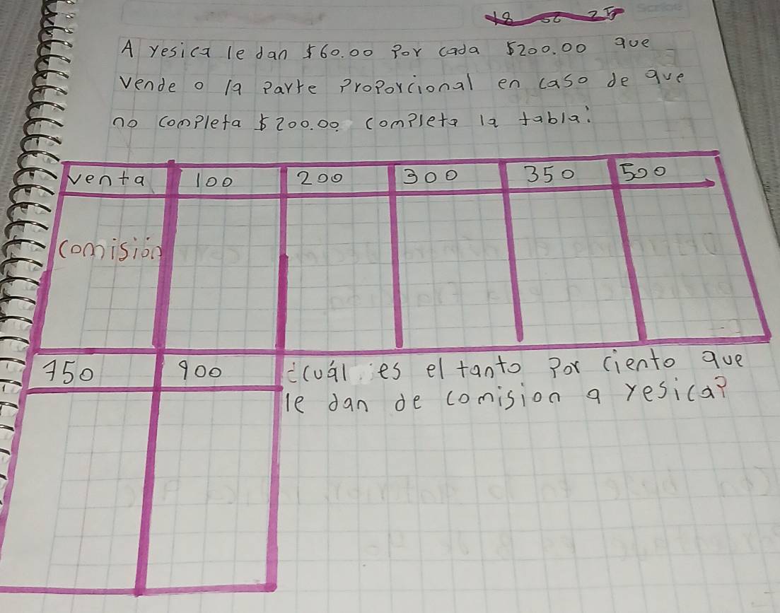 A yesica le dan 560. 00 Bor cada 5200. 00 a0e 
vende o 1a parte Proporcional en caso de gve 
no complefa 5200. 00 completa la tabla 
venta loo 200 300 350 5o0
coision
150 900 ccual es el tanto for ciento que 
le dan de comision a resica?