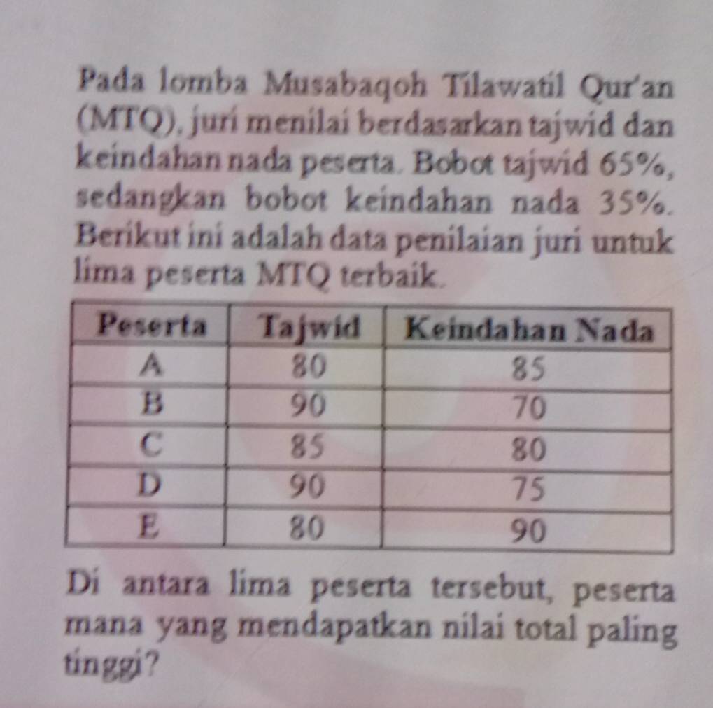 Pada lomba Musabaqoh Tilawatil Qur'an 
(MTQ), juri menilai berdasarkan tajwid dan 
keindahannada peserta. Bobot tajwid 65%, 
sedangkan bobot keindahan nada 35%. 
Berikut ini adalah data penilaian juri untuk 
lima peserta MTQ terbaik. 
Di antara lima peserta tersebut, peserta 
mana yang mendapatkan nilai total paling 
tinggi?