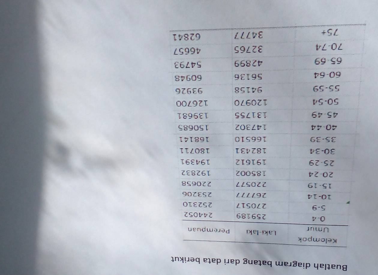 Buatlah diagram batang dari data berikut