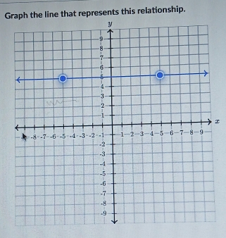 Graph the line that represents this relationship.
x