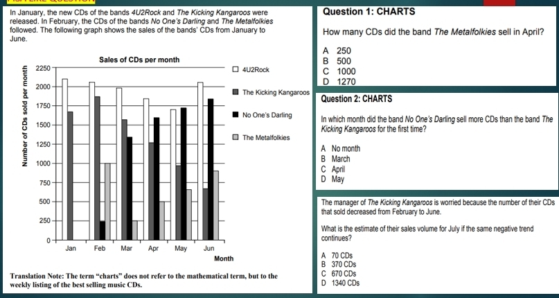 In January, the new CDs of the bands 4U2Rock and The Kicking Kangaroos were Question 1: CHARTS
released. In February, the CDs of the bands No One's Darling and The Metalfolkies
followed. The following graph shows the sales of the bands' CDs from January to How many CDs did the band The Metalfolkies sell in April?
June
A 250
B 500
C 1000
D 1270
uestion 2: CHARTS
n which month did the band No One's Darling sell more CDs than the band The
icking Kangaroos for the first time?
No month
March
April
May
he manager of The Kicking Kangaroos is worried because the number of their CDs
hat sold decreased from February to June.
hat is the estimate of their sales volume for July if the same negative trend
ontinues?
70 CDs
370 CDs
Translation Note: The term “charts” does not refer to the mathematical term, but to the C 670 CDs
weekly listing of the best selling music CDs. D 1340 CDs