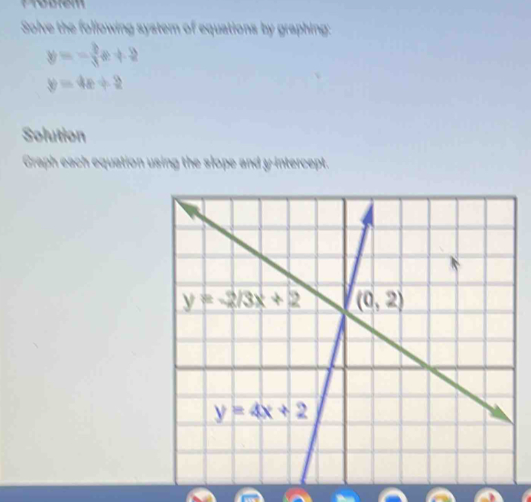 Solve the following system of equations by graphing:
y=- 2/3 x+2
y=4x+2
Solution
Graph each equation using the slope and y-intercept.