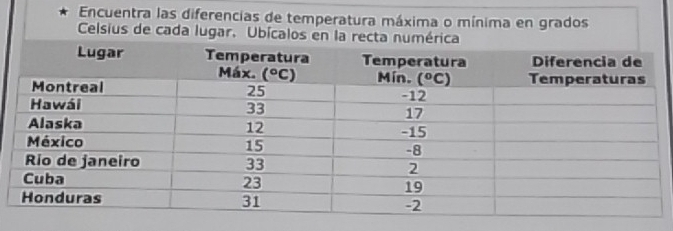 Encuentra las diferencias de temperatura máxima o mínima en grados
Celsius de cada lugar. Ubícalos en la rect