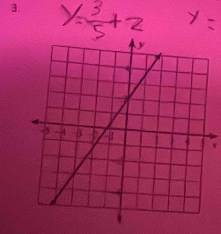 y= 3/5 +2
y=