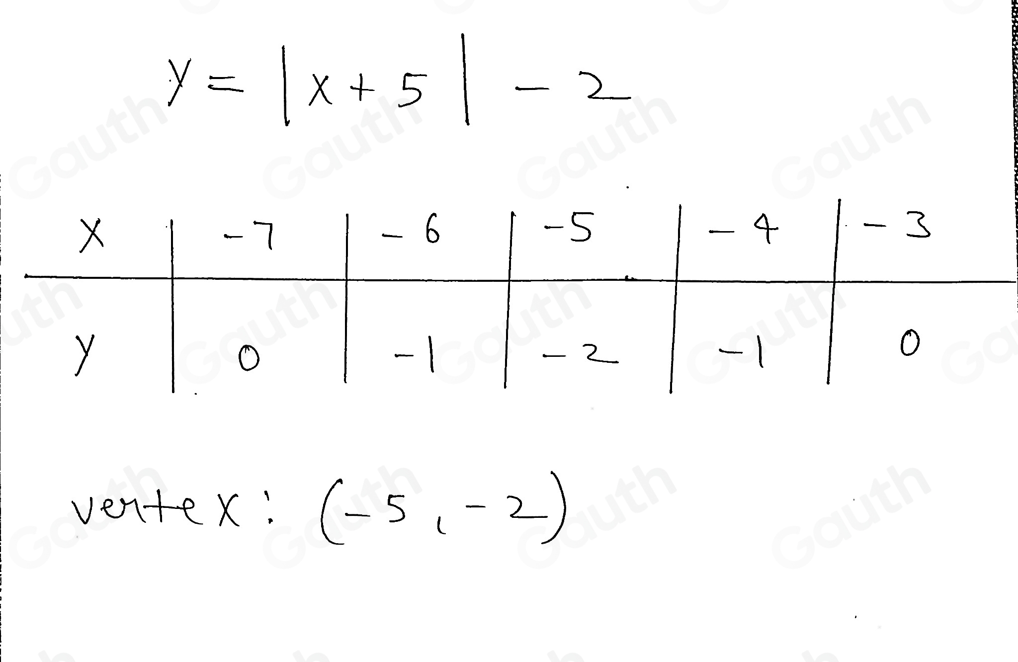 y=|x+5|-2
ventex: (-5,-2)
Table 1: []