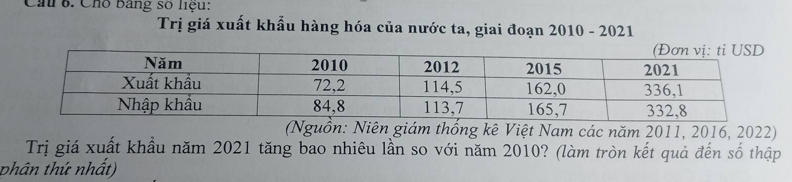 Cho bang số liệu: 
Trị giá xuất khẩu hàng hóa của nước ta, giai đoạn 2010 - 2021 
(Nguồn: Niên giám thống kê Việt Nam các năm 2011, 2016, 2022) 
Trị giá xuất khẩu năm 2021 tăng bao nhiêu lần so với năm 2010? (làm tròn kết quả đến số thập 
phân thứ nhất)