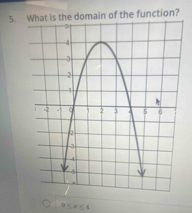 What is the domain of the function?
0≤ x≤ 4