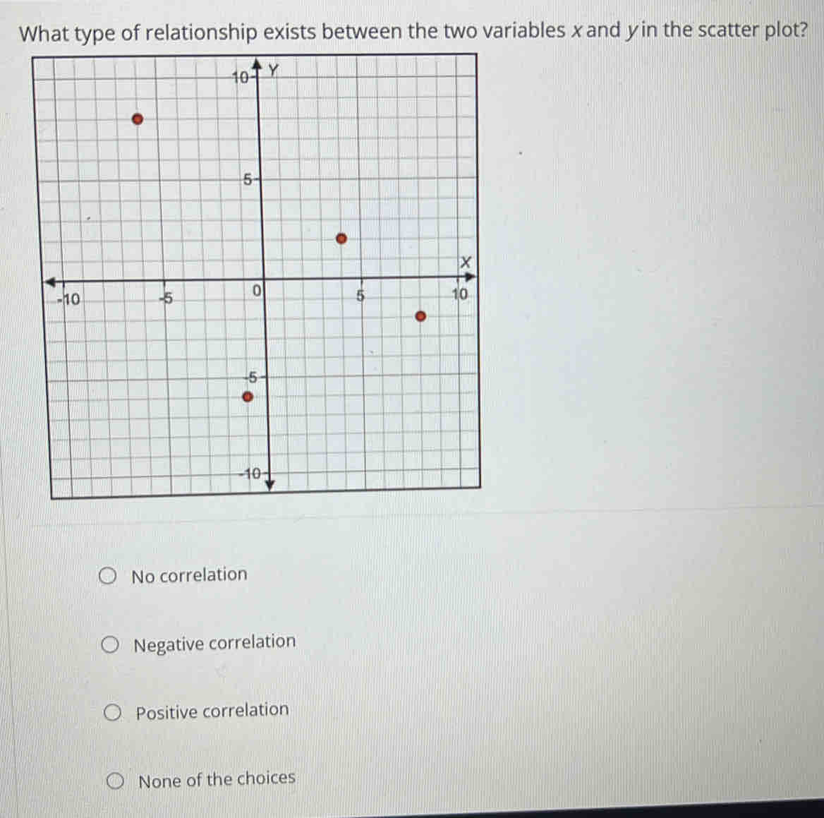 What type of relationship exists between the two variables x and yin the scatter plot?
No correlation
Negative correlation
Positive correlation
None of the choices