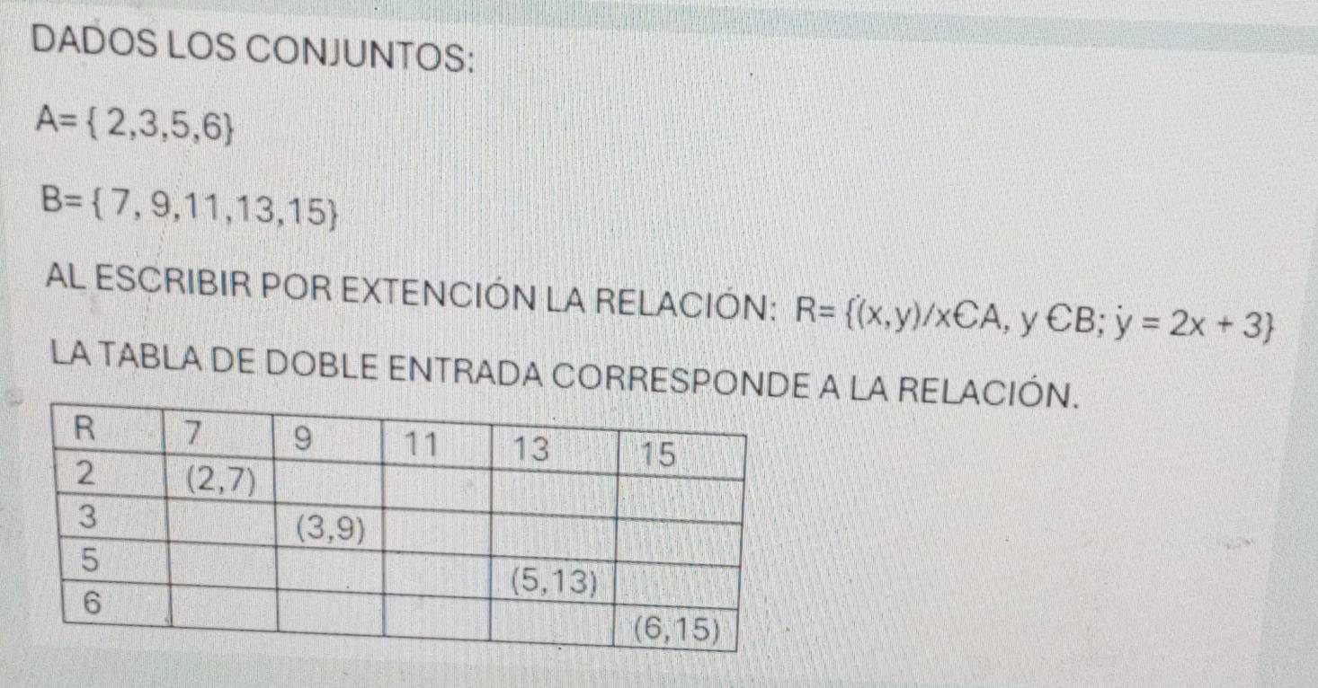 DADOS LOS CONJUNTOS:
A= 2,3,5,6
B= 7,9,11,13,15
AL ESCRIBIR POR EXTENCIÓN LA RELACIÓN: R= (x,y)/x∈ A , y CB; y=2x+3
LA TABLA DE DOBLE ENTRADA CORRESPONDE A LA RELACIÓN.