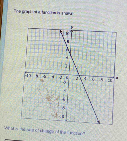 The graph of a function is shown. 
What is the rate of change of the function?