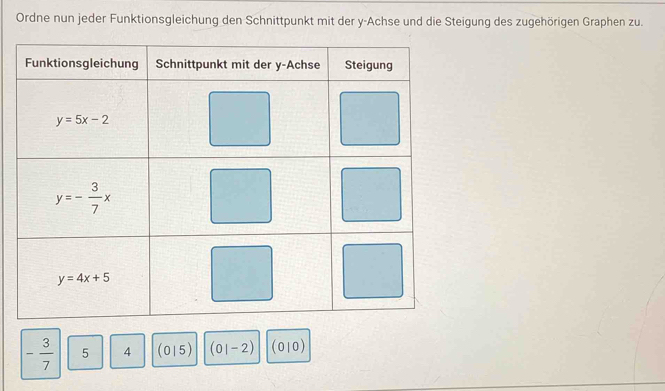 Ordne nun jeder Funktionsgleichung den Schnittpunkt mit der y-Achse und die Steigung des zugehörigen Graphen zu.
- 3/7  5 4 (015) (0|-2) (010)