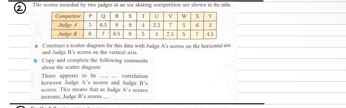 The scores awarded by two judges at an ice skating competition are shown in the table. 
_ 
_ 
■ Construct a scatter diagram for this data with Judge A’s scores on the horizontal axis_ 
and Judge B’s scores on the vertical axis. 
b Copy and complete the following comments 
_ 
_about the scatter diagram: 
_ 
There appears to be ...., .... correlation 
_ 
between Judge A's scores and Judge B 's 
_ 
_ 
scores. This means that as Judge A’s scores 
_ 
increase, Judge B’s scores .... 
_