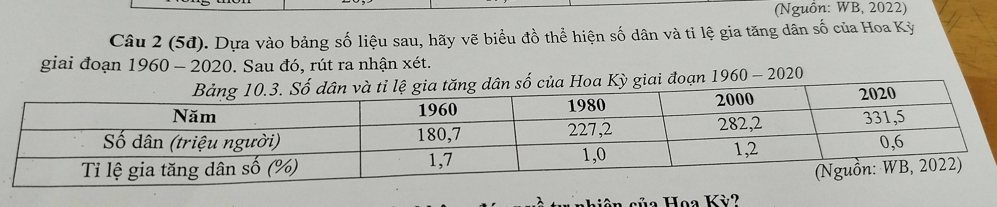 (Nguồn: WB, 2022)
Câu 2 (5đ). Dựa vào bảng số liệu sau, hãy vẽ biểu đồ thể hiện số dân và tỉ lệ gia tăng dân số của Hoa Kỳ
giai đoạn 1960-2020. Sau đó, rút ra nhận xét.
của Hoa Kỳ giai đoạn 1960 - 2020
λ  c ủ a Hoa Kỳ?