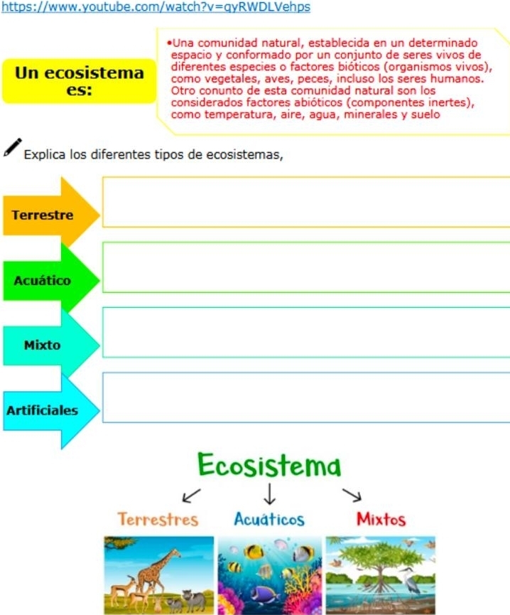 https://www.youtube.com/watch? V= qyRWDLVehps
•Una comunidad natural, establecida en un determinado
espacio y conformado por un conjunto de seres vivos de
diferentes especies o factores bióticos (organismos vivos),
Un ecosistema como vegetales, aves, peces, incluso los seres humanos.
es: Otro conunto de esta comunidad natural son los
considerados factores abióticos (componentes inertes),
como temperatura, aire, agua, minerales y suelo
Explica los diferentes tipos de ecosistemas,
Terrestre
Acuático
Mixto
Artificiales
Ecosistema
Terrestres Acuáticos Mixtos