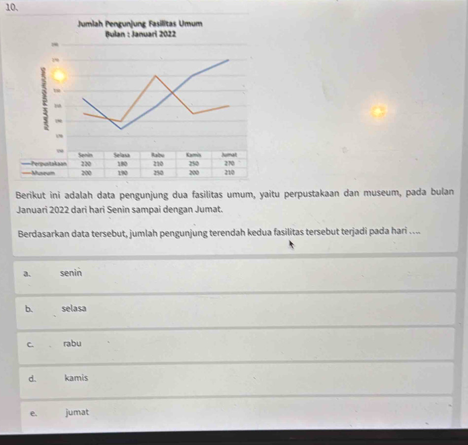 Berikut ini adalah data pengunjung dua fasilitas umum, yaitu perpustakaan dan museum, pada bulan
Januari 2022 dari hari Senin sampai dengan Jumat.
Berdasarkan data tersebut, jumlah pengunjung terendah kedua fasilitas tersebut terjadi pada hari ....
a、 senin
b. selasa
C. rabu
d. kamis
e. jumat