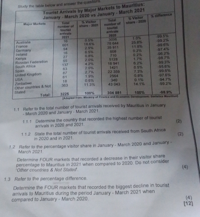 the table below and answer the questions 
auritius: 
1.1 Refer 
- March 2020 and January - March 2021. 
1. 1. 1 Determine the country that recorded the highest number of tourist 
arrivals in 2020 and 2021. (2) 
1.1.2 State the total number of tourist arrivals received from South Africa (2) 
in 2020 and in 2021. 
1.2 Refer to the percentage visitor share in January - March 2020 and January - 
March 2021 
Defermine FOUR markets that recorded a decrease in their visitor share 
percentage to Mauritius in 2021 when compared to 2020. Do not consider 
'Other countries & Not Stated (4) 
1.3 Refer to the percentage difference. 
Determine the FOUR markets that recorded the biggest decline in tourist 
arrivals to Mauritius during the period January - March 2021 when 
compared to January - March 2020. (4) 
[12]