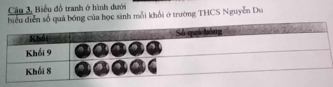 Cầu 3. Biểu đồ tranh ở hình dưới 
ố quả bóng của học sinh mỗi khối ở trường THCS Nguyễn Du