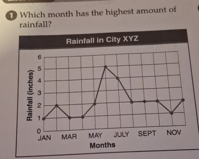 Which month has the highest amount of 
rainfall?