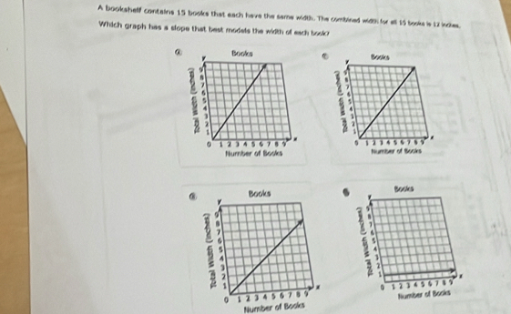 A bookshelf contains 15 books that each have the same width. The combined width for all 15 books is 12 incles. 
Which graph has a slope that best models the width of each book? 
. 



. 
Number of Books