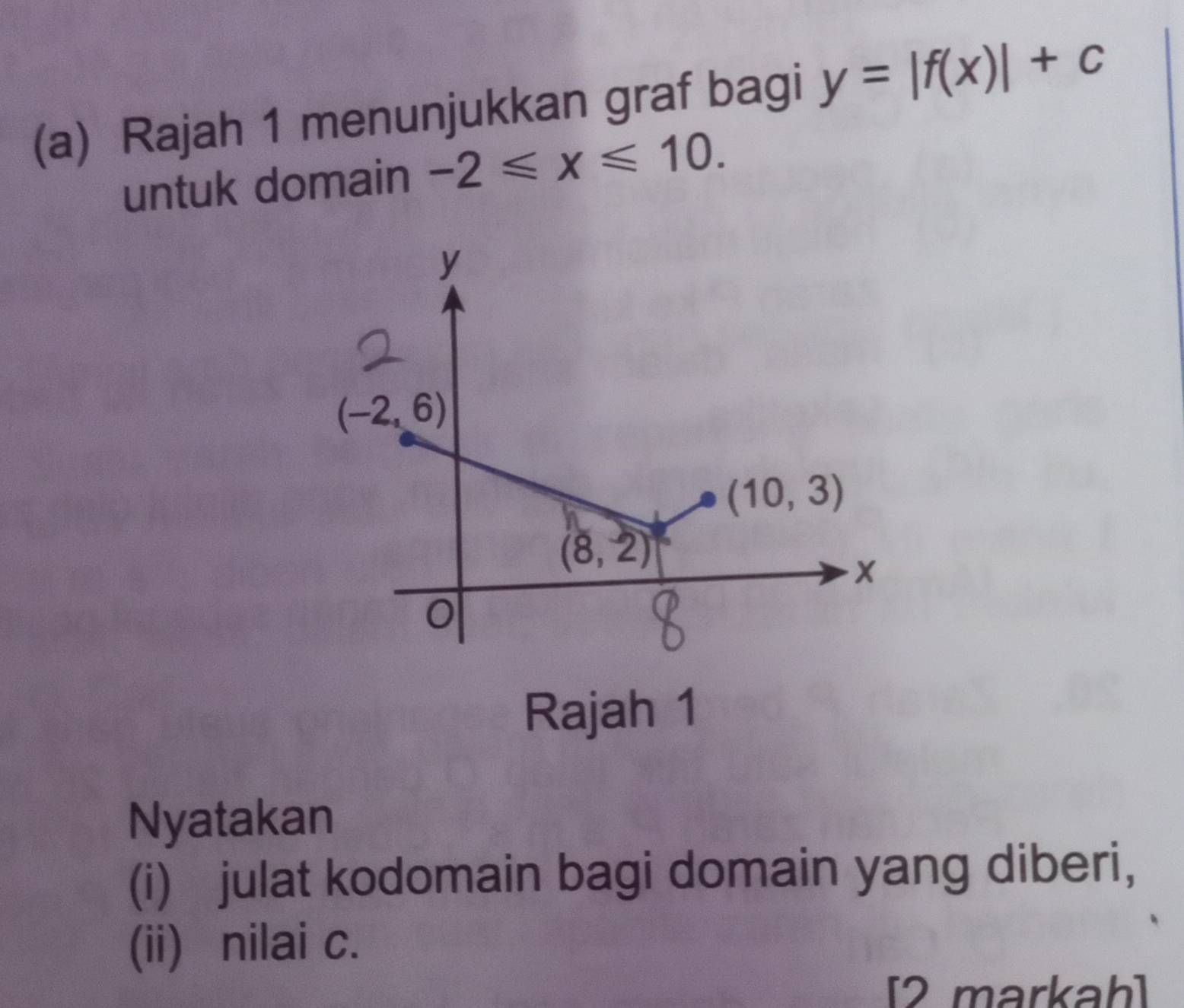 Rajah 1 menunjukkan graf bagi y=|f(x)|+c
untuk domain -2≤slant x≤slant 10.
Rajah 1
Nyatakan
(i) julat kodomain bagi domain yang diberi,
(ii) nilai c.
[2 markah]