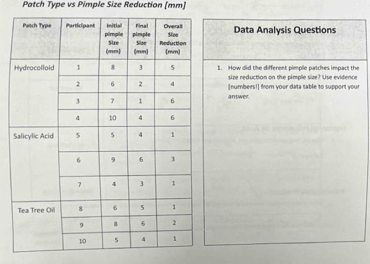 Patch Type vs Pimple Size Reduction [mm] 
Data Analysis Questions 
1. How did the different pimple patches impact the 
size reduction on the pimple size? Use evidence 
[numbers!] from your data table to support your 
answer.