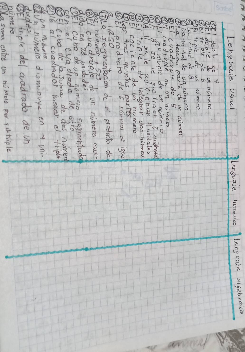 Lenglaie usual 
Lenguaje humerica lengvaic algebraico 
④EI doble do 7
②EI doble de on nimero 
③EI+r. ple de 6
④E triple de un nimero 
⑤La mitad de 8
⑥lamitad de on numero 
OLa tercera parte de on nimero 
③EI (vadruple de 5
⑨F coadrople de on nimero 
③E auntuple de on namero 
(A B sele sustraen 3 unidoedo 
(A Il se le adicionan 4 unidades 
③EI triple de integrar dos homeroo 
①El cociente de un numero 
Plas 4res quintas partes 
⑥EI prodocto de ' 6 nomeros es igua 
a 1, 250
①La segmentacion oc el prodacto de 
dos numeros y 523
③E cvadrue. fe de on nimero excey 
dido en 23 unidades 
(EI cubo de on nomero fragmentada 
con el cvadrado de ofro 
OEI cobo de la suma de dos numens 
② 16 al cuadradas menos el triple 
de on numero 
QIUn numero disminrye en vni 
dades 
③E triple del aadrada de in 
numers 
PLa soma entre on nimord par yo-triple