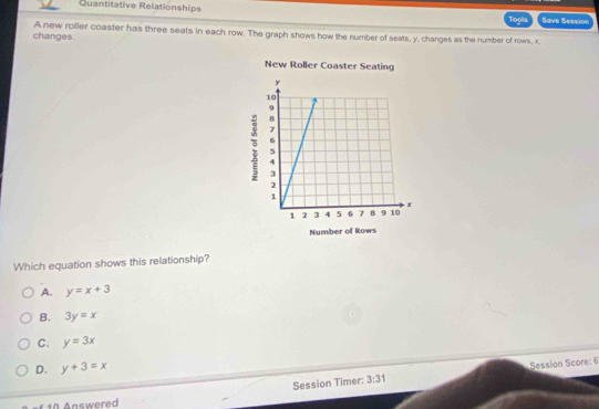 Quantitative Relationships Save Session
Tools
changes. A new roiller coaster has three seats in each row. The graph shows how the number of seats, y, changes as the number of rows, x,
Which equation shows this relationship?
A. y=x+3
B. 3y=x
C. y=3x
D. y+3=x
Session Timer: 3:31 Session Score: 6