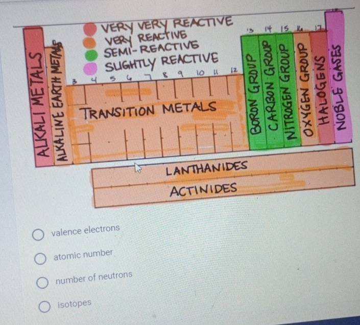 valence electrons
atomic number
number of neutrons
isotopes