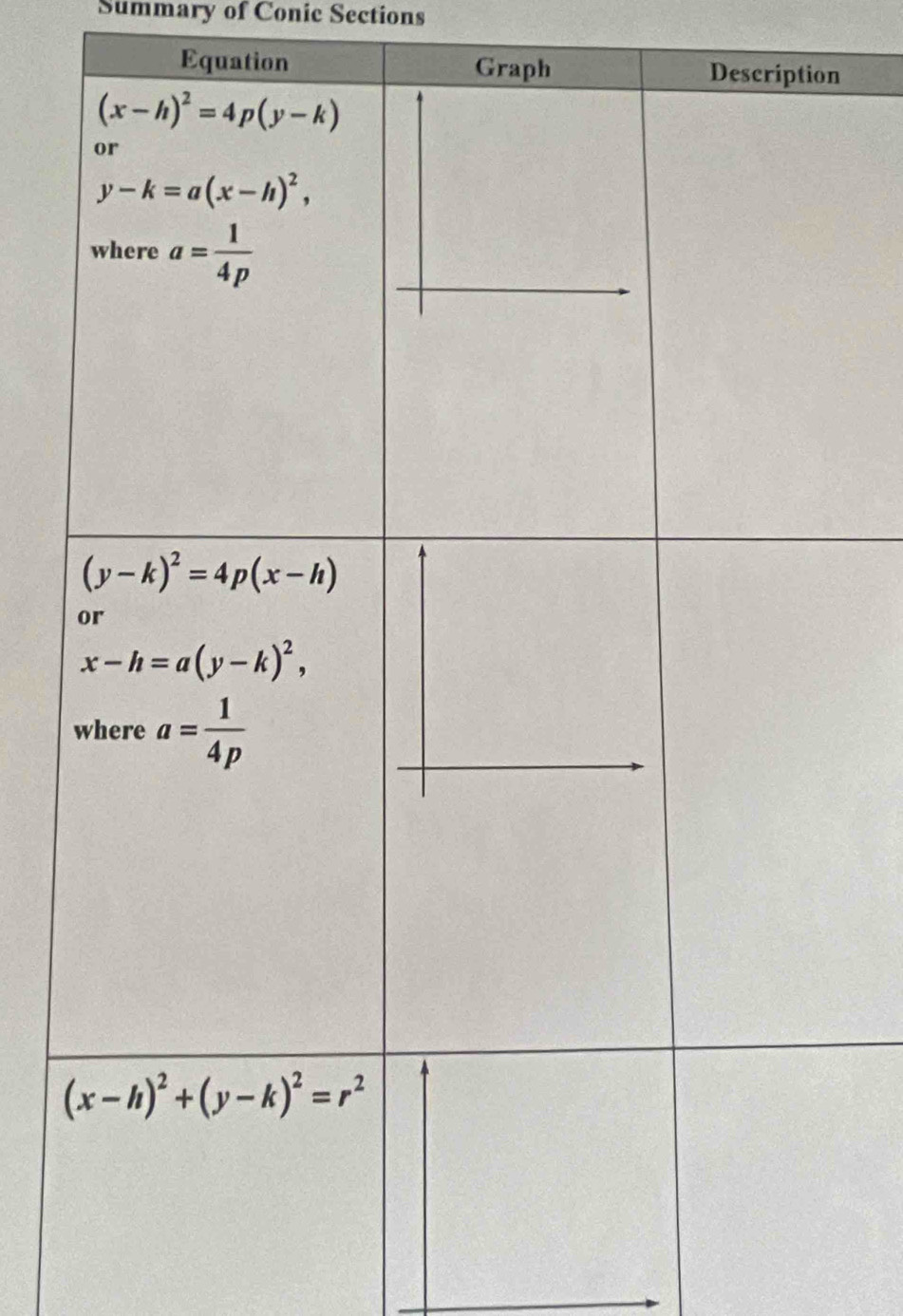 Summary of Conic Sections
Equation