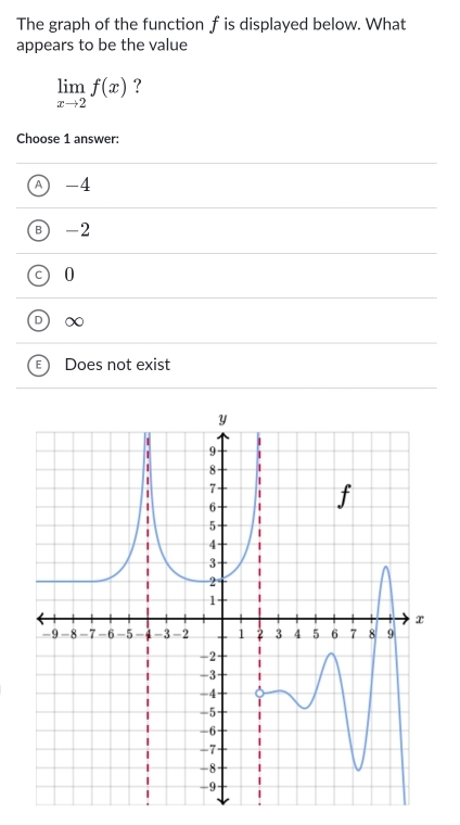 The graph of the function f is displayed below. What
appears to be the value
limlimits _xto 2f(x) ?
Choose 1 answer:
A -4
B) -2
0
n ∞
Does not exist