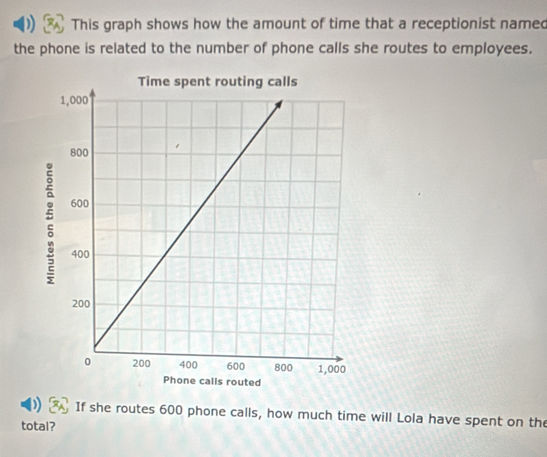 This graph shows how the amount of time that a receptionist named 
the phone is related to the number of phone calls she routes to employees. 
If she routes 600 phone calls, how much time will Lola have spent on the 
total?