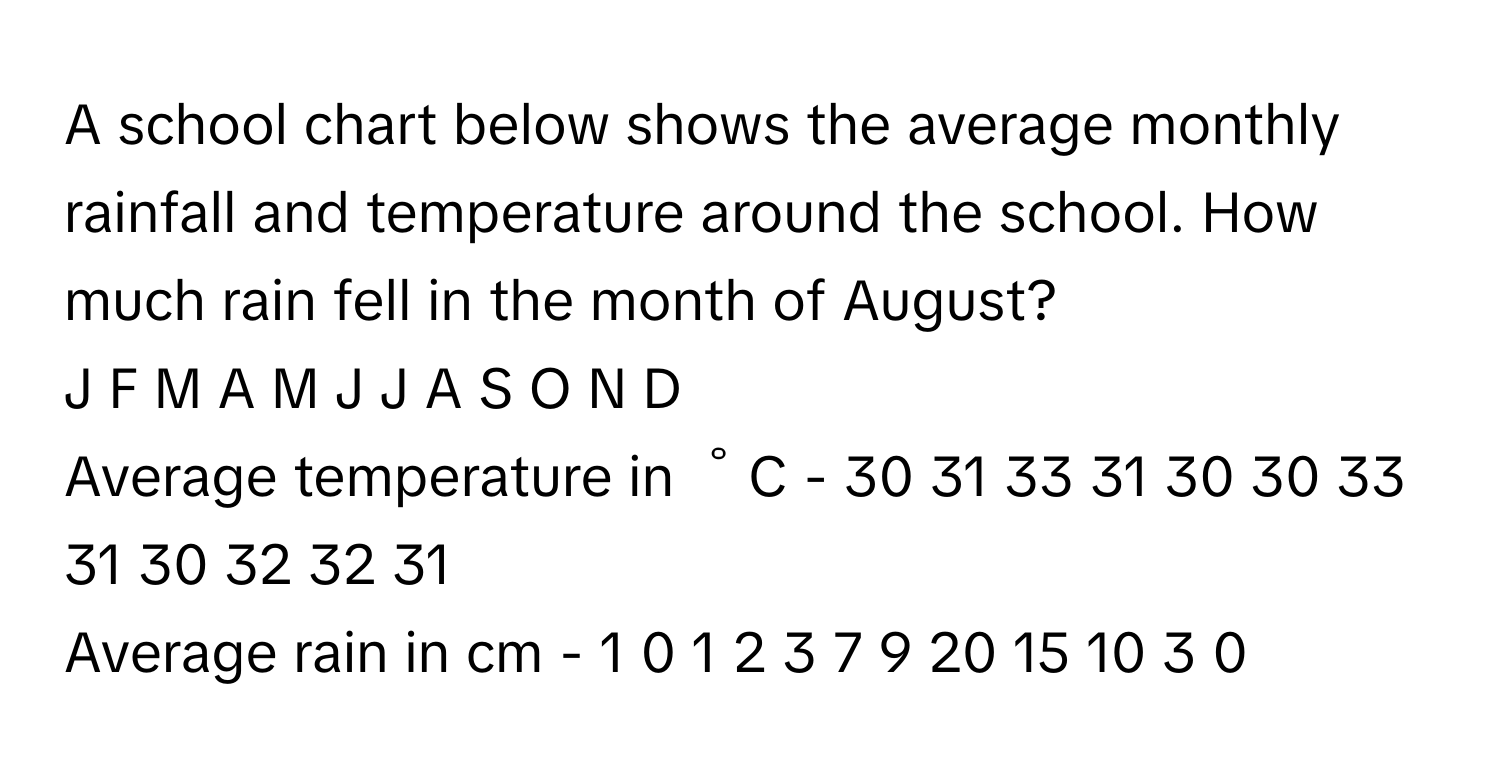 A school chart below shows the average monthly rainfall and temperature around the school. How much rain fell in the month of August?
J F M A M J J A S O N D
Average temperature in $degree$C - 30 31 33 31 30 30 33 31 30 32 32 31
Average rain in cm - 1 0 1 2 3 7 9 20 15 10 3 0