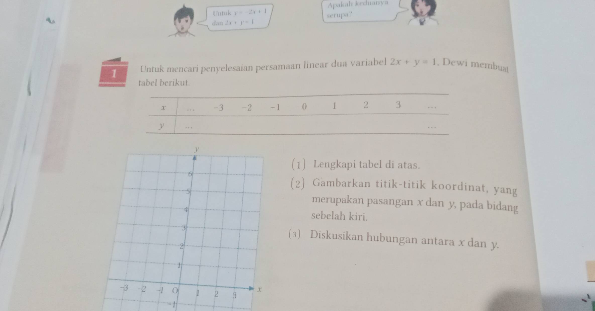 Apakah keduanya
Untuk y=-2x+1
serupa?
dan 2x+y=1
1 Untuk mencari penyelesaian persamaan linear dua variabel 2x+y=1 , Dewi membuat
tabel berikut.
x... -3 -2 -1 0 1 2 3
y..
(1) Lengkapi tabel di atas.
(2) Gambarkan titik-titik koordinat, yang
merupakan pasangan x dan y, pada bidang
sebelah kiri.
(3) Diskusikan hubungan antara x dan y.
=1