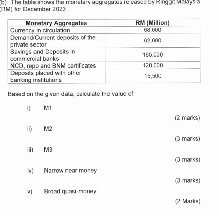 The table shows the monetary aggregates released by Ringgit Malaysia 
(RM) for December 2023 
Based on the given data, calculate the value of: 
i M1
(2 marks) 
ii) M2
(3 marks) 
iii) M3
(3 marks) 
iv) Narrow near money 
(3 marks) 
v) Broad quasi-money 
(2 Marks)