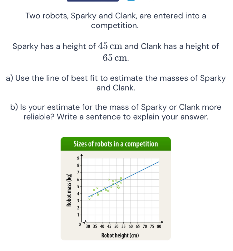 Two robots, Sparky and Clank, are entered into a 
competition. 
Sparky has a height of 45 cm and Clank has a height of
65 cm. 
a) Use the line of best fit to estimate the masses of Sparky 
and Clank. 
b) Is your estimate for the mass of Sparky or Clank more 
reliable? Write a sentence to explain your answer. 
Sizes of robots in a competition 
Robot height (cm)