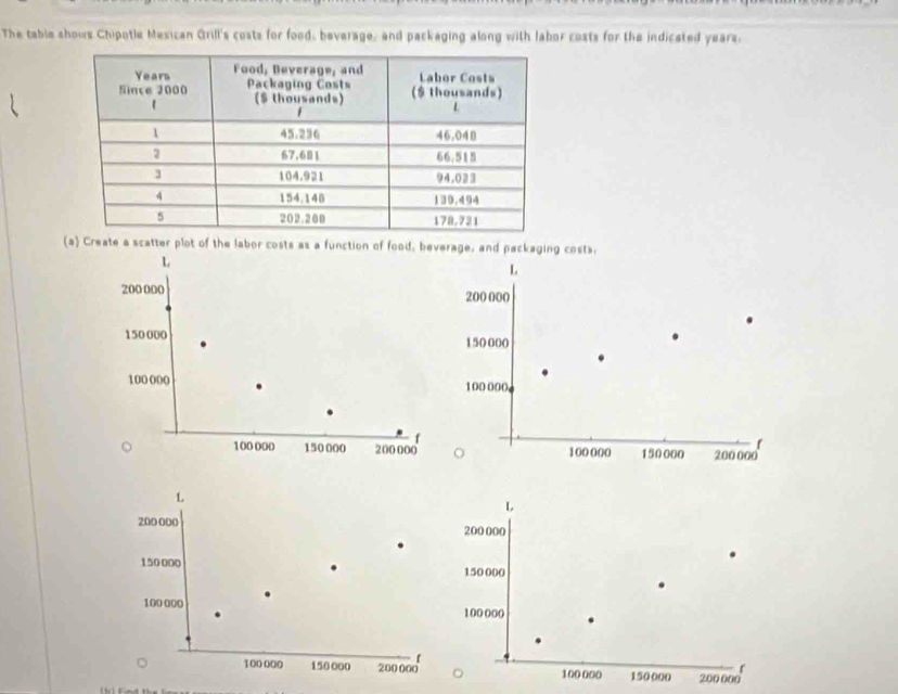 The table shows Chipotle Mesican Grill's costs for food, beverage, and packaging along with labor costs for the indicated years. 
(a Create a scatter plot of the labor costs as a function of food, beverage, and packaging costs,
L
L
200 000 200 000
150 000 150 000
100 000 100 000
f 
f
100000 150 000 200 000 100 000 150000 200000
L
200 000
150000
100 000
100 000 150 000 200 000