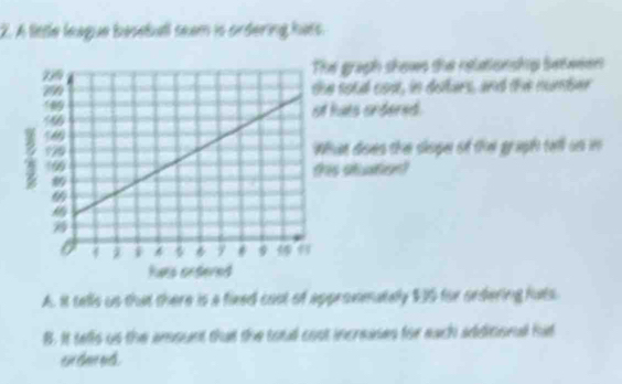 A little league beseball seam is ordering hats. 
799 The graph shows the relationship between 
the soul cos, in dofers, and the number
199 of hats ordered.
14
169
979 Whan does the sloper of the graph tall us i
99 this stuation?
4 i A 7 * 9
Rues entered 
A. It tells us that there is a fixed cost of apprommately $35 for oedering fats. 
B. It tells us the ansount that the toul cost increases for each additionall hat 
on thee u .