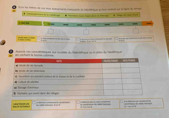 51 Écris les lettres de ces trois événements marquants du Néolithique au bon endroit sur la ligne du temps.
01
Développement de la métallurgie Premières traces d'agriculture et d'élevage Village de Catal Höyük
-2 500 000 -10 000 - 9000 -80 (( -7000 -6000 -1000 -4000 -1000
ET DANS LESPACE SIBUER DANS LE TEMPS le situe conrectement les taits dans le temps le situe plus ou moins comrectement les tais dans. le ne situe pas correctement les fats dans le temps
(3 sue 5)
le temps. (2 ou I sur 3) 00 sur 1)
7 Associe ces caractéristiques aux sociétés du Paléolithique ou à celles du Néolithique
en cochant la bonne colonne.
RéALITé HIStOrique CARACTÉRISER UNE des réalités historiques. (6 sur 6) le détéemine correctement les caractéristiques les caractéristiques des réalités historiques Je détermine plus ou moins correctement caractéristiques des réalités historiques le ne détermine pas correctement les
:(5, 4 ou 3 sut 6) (2, 1 ou⑨ sur 6)