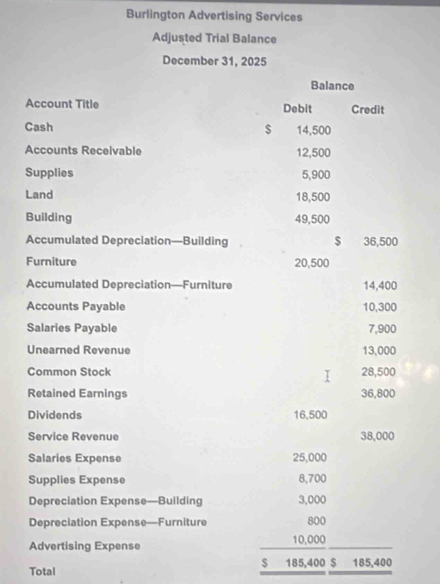 Burlington Advertising Services 
Adjusted Trial Balance 
December 31, 2025 
Balance 
Account Title Debit Credit 
Cash $ 14,500
Accounts Receivable 12,500
Supplies 5,900
Land 18,500
Building 49,500
Accumulated Depreciation—Building $ 36,500
Furniture 20,500
Accumulated Depreciation—Furniture 14,400
Accounts Payable 10,300
Salaries Payable 7,900
Unearned Revenue 13,000
Common Stock 28,500
Retained Earnings 36,800
Dividends 16,500
Service Revenue 38,000
Salaries Expense 25,000
Supplies Expense 8,700
Depreciation Expense—Building 3,000
Depreciation Expense—Furniture 800
Advertising Expense 10,000
185,400 $ 185,400
Total