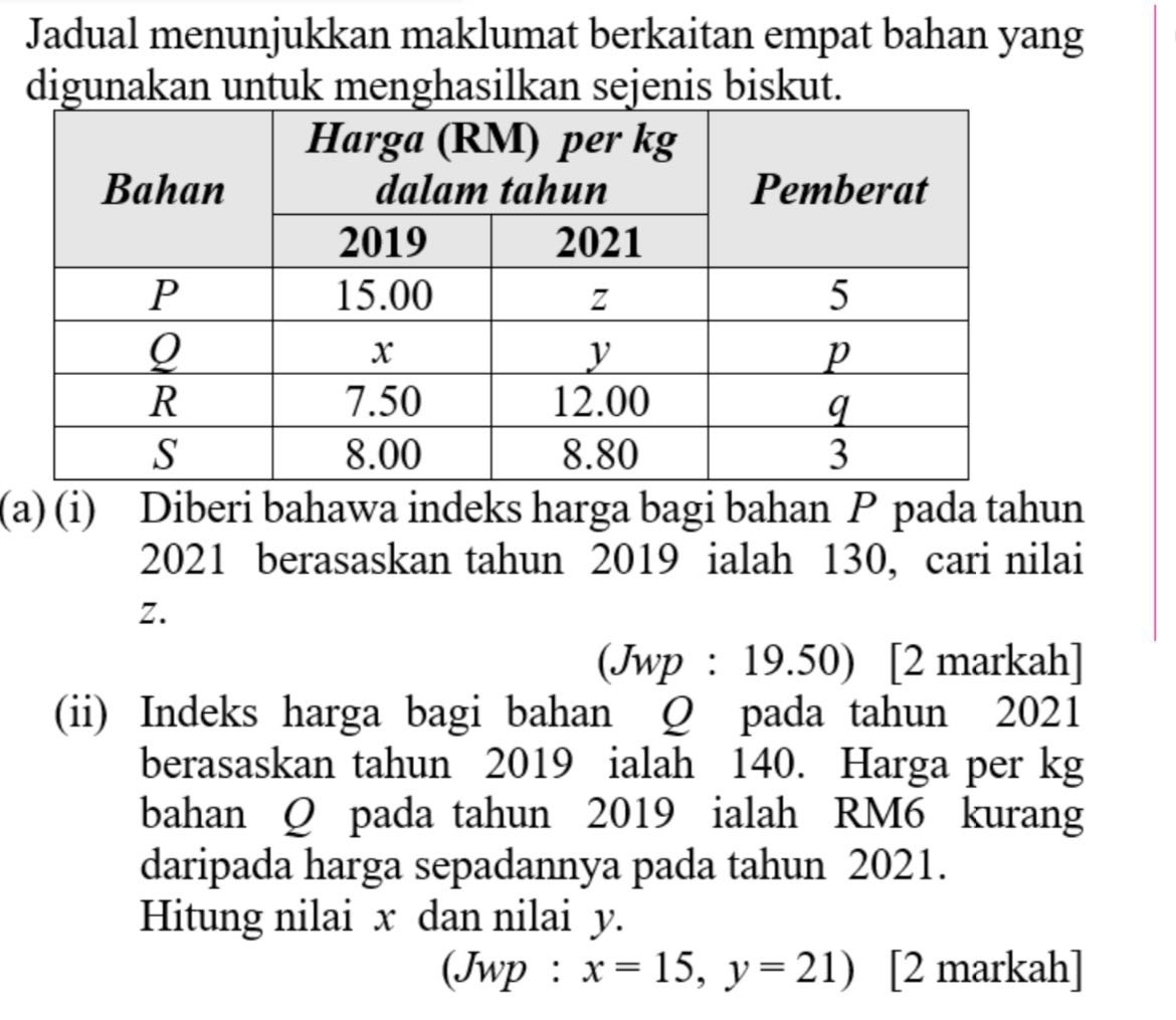 Jadual menunjukkan maklumat berkaitan empat bahan yang 
digunakan untuk menghasilkan sejenis biskut. 
(a) (i) Diberi bahawa indeks harga bagi bahan P pada tahun 
2021 berasaskan tahun 2019 ialah 130, cari nilai
Z. 
(Jwp : 19.50) | [2 markah] 
(ii) Indeks harga bagi bahan Q pada tahun 2021 
berasaskan tahun 2019 ialah 140. Harga per kg 
bahan Q pada tahun 2019 ialah RM6 kurang 
daripada harga sepadannya pada tahun 2021. 
Hitung nilai x dan nilai y. 
(Jwp : x=15, y=21) [2 markah]