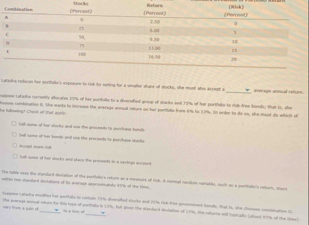 Stocks
Latasha reduces her portfolio's exposure to risk by opting for a smaller share of stocks, she must also accept a _average annual return.
uppose Latasha currently allocates 25% of her portfolio to a diversified group of stocks and 75% of her portfolio to risk-free bonds; that is, she
hooses combination B. She wants to increase the average annual return on her portfolio from 6% to 13%. In order to do so, she must do which of
he following? Check all that apply.
Sell some of her stocks and use the proceeds to purchase bonds
Sell some of her bonds and use the proceeds to purchase stocks
Accept more risk
Sell some of her stocks and place the proceeds in a savings account
The table uses the standard deviation of the portfolio's return as a measure of risk. A normal random variable, such as a portfolio's return, stays
within two standard deviations of its average approximately 95% of the time.
Suppose Latasha modifies her portfolio to contain 75% diversified stocks and 25% risk-free government bonds; that is, she chooses combination D.
The average annual return for this type of portfolio is 13%, but given the standard deviation of 15%, the returns will typically (about 95% of the time)
vary from a gain of to a loss of .