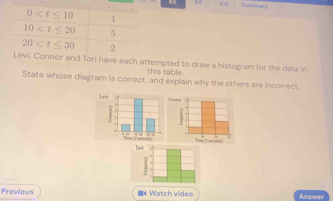 6E 6F 6G Summary
0
1
10
5
20
2
Levi, Connor and Tori have each attempted to draw a histogram for the data in
this table.
State whose diagram is correct, and explain why the others are incorrect.
T
Previous Watch video Answer