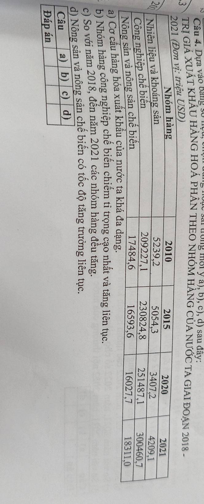 Dựa vào bảng số nộ sai trong mội y a), b), c), d) sau đây: 
3 
TRị GIÁ XUÁT KHÂU HẢNG HOÁ PHÂN THEO NHÓM HÀNG CỦA NƯỚC TA GIAI ĐOẠN 2018 - 
2 
a) Cơ cấu hàng hó 
b) Nhóm hàng công nghiệp chế biến chiếm tỉ trọng cạo nhất và tăng liên tục. 
c) So với năm 2018, đến năm 2021 các nhóm hàng đều tăng. 
ản và nông sản chế biến có tốc độ tăng trưởng liên tục.