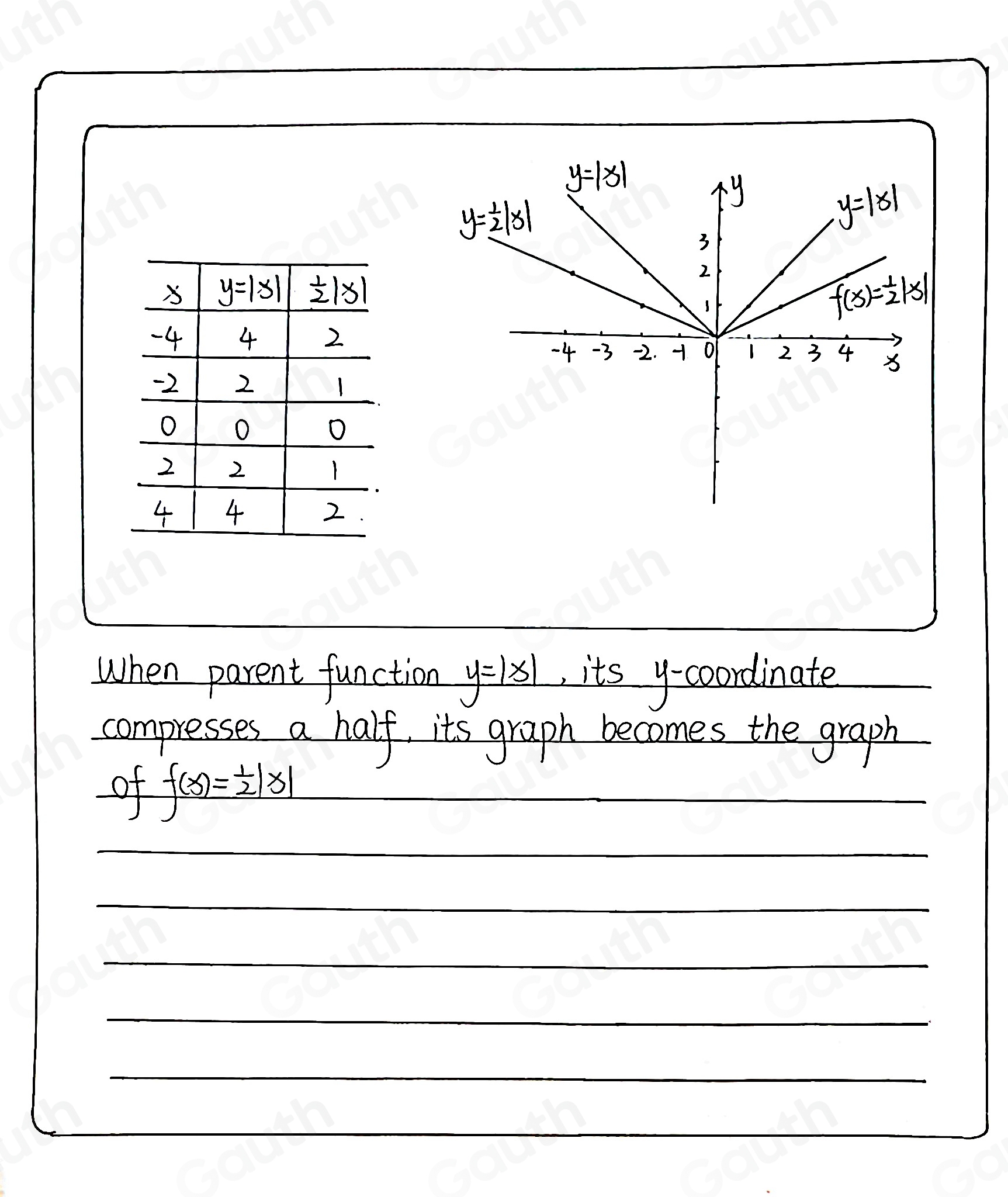 When parent function y=|x| , its y-coordinate 
compresses a half, its graph becomes the graph 
of f(x)= 1/2 |x|
Table 1: []